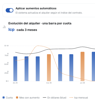 Ficha de contrato en Rentas PRO, pestaña Aumentos: aumentos automáticos cada 3 meses y evolución del alquiler con los meses de aumento marcados