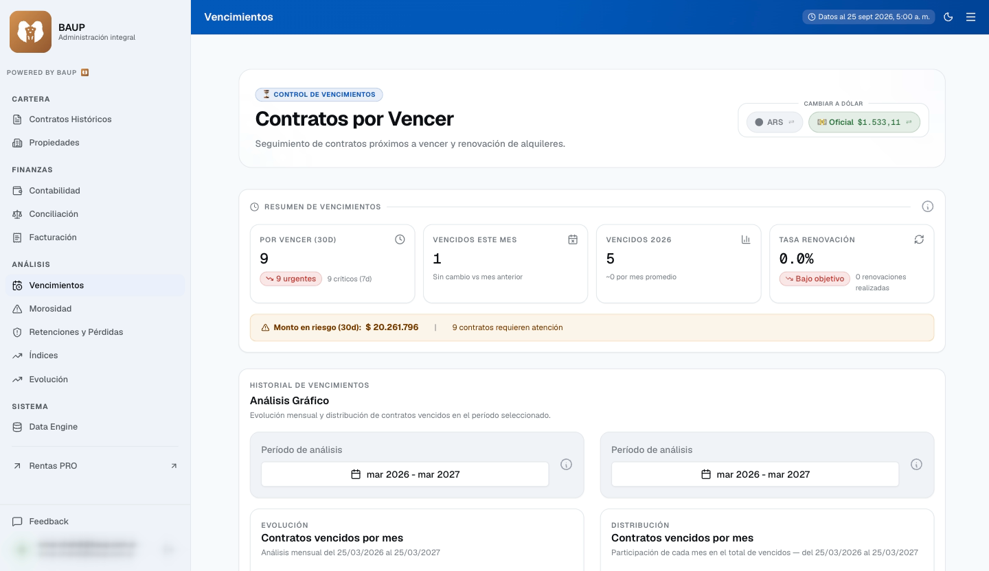 Reports: contratos por vencer, urgentes, tasa de renovación y monto en riesgo