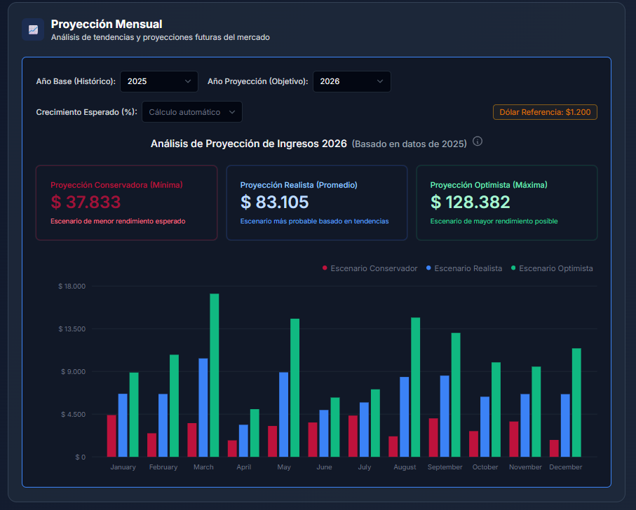 Panel de gestión de propiedades inmobiliarias con proyección mensual