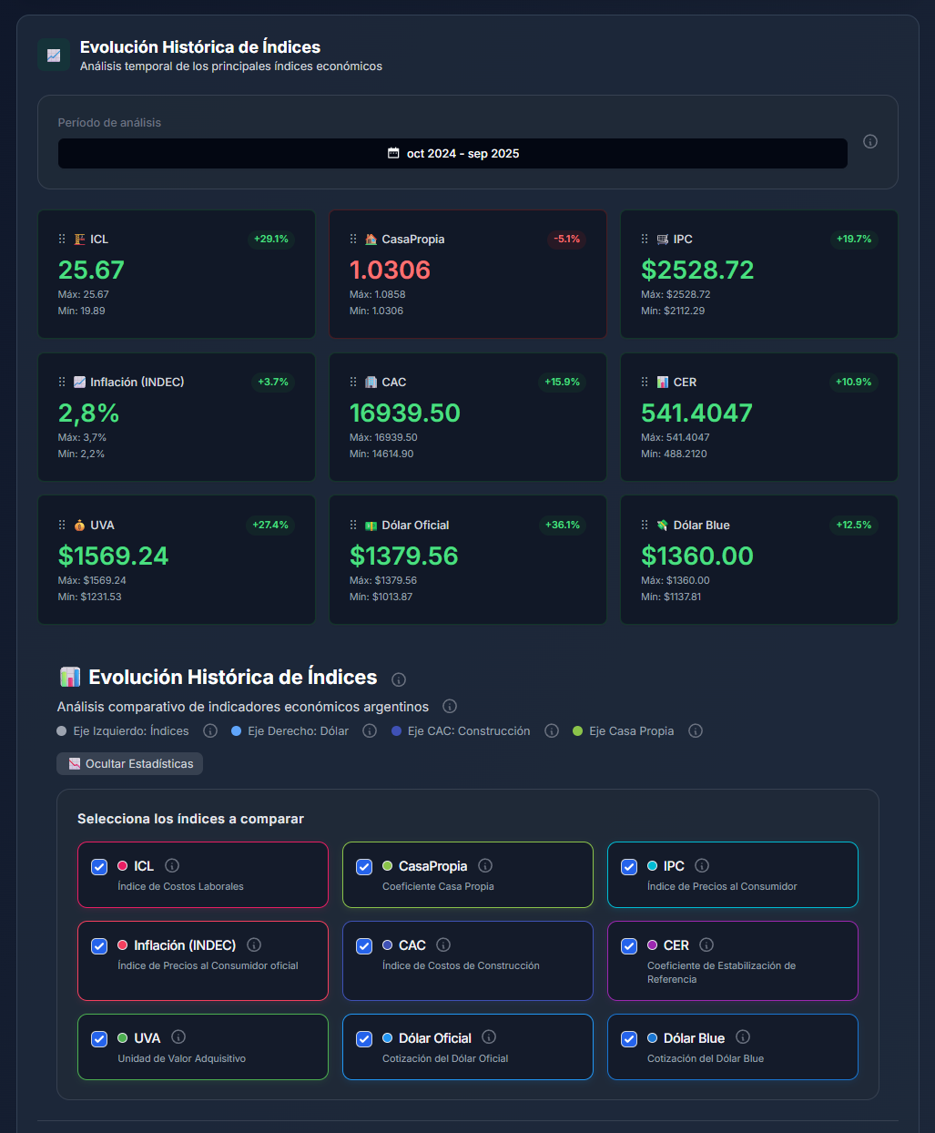 Dashboard de indicadores económicos argentinos: ICL, ICP, Casa Propia, UVA, CER